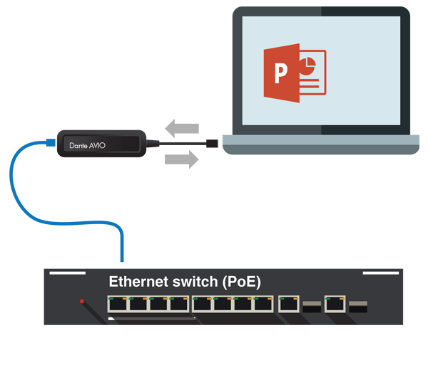Audinate Dante音頻適配器 AVIO USB I/O 2輸入2輸出-應用效果圖